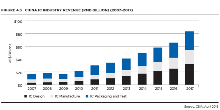 China IC Industry Revenue (RMB Billion) (2007~2017)
