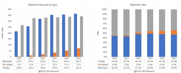 Flexible OLED panel shipment is expected to overtake those of rigid OLED panel in 2023. Image: UBI Research