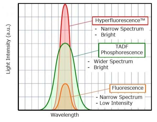 Fluorescence, TADF, and spectrum of hyper fluorescence, Source: Kyulux, SID 2018.