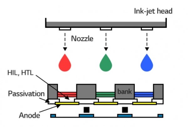 Inkjet printing concept, LG Display blog.
