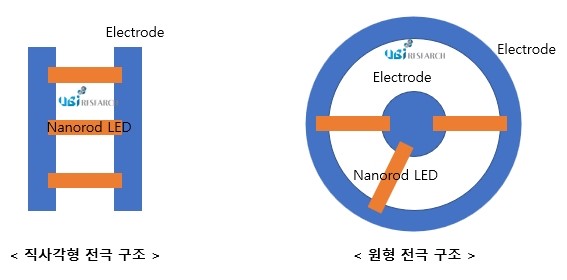 Pixel will have a circular electrode structure, according to UBI Research. Image: UBI Research