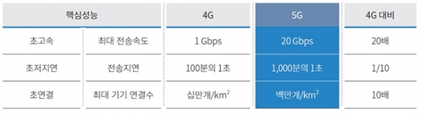 Korean telcos have been touting 5G network's speed but has faced complaints from consumers over its price and connection issues. Image: TheElec