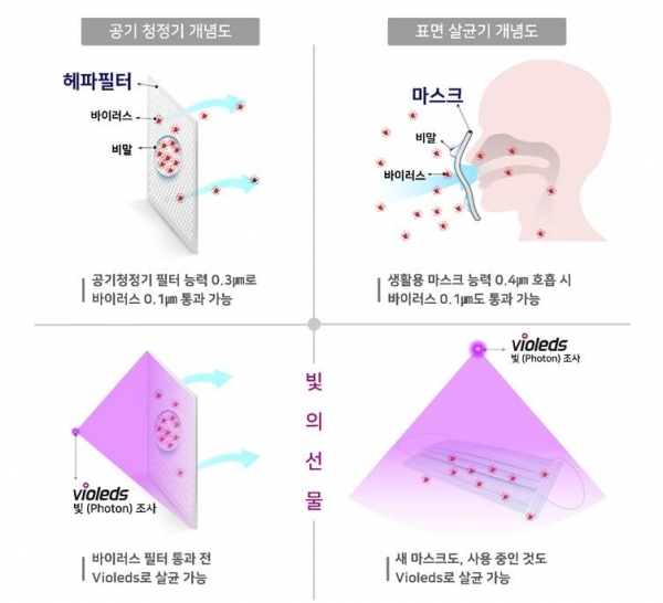 Violeds will kill germs that conventional face masks or air purifiers can't block. Image: Seoul Viosys