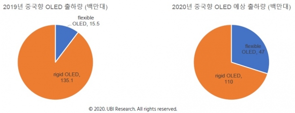 Samsung Display's shipment of flexible OLED panels to China will jump this year, UBI Research said. Image: UBI Research
